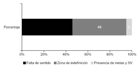 Porcentajes apilados de las zonas del test de Prop�sito de la Vida (PIL) en personas adultas mayores asistentes a siete centros diurnos de Heredia.