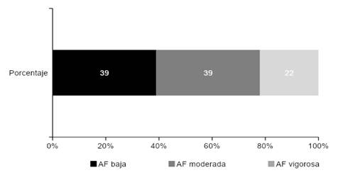 Porcentajes apilados de los niveles de actividad f�sica de personas adultas mayores asistentes a siete centros diurnos de Heredia.