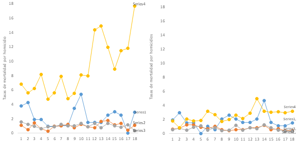 Tasas de mortalidad por homicidio seg�n grupos de edad y sexo en la regi�n sureste de M�xico, 2000-2017