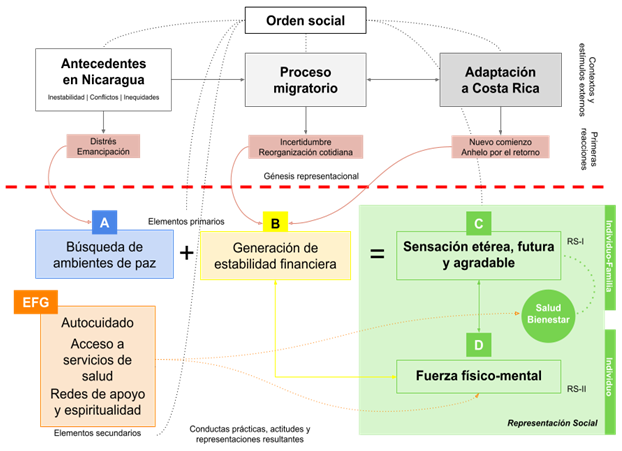 Proceso de elaboración de las representaciones sociales en torno a la salud entre las personas nicaragüenses en Costa Rica.