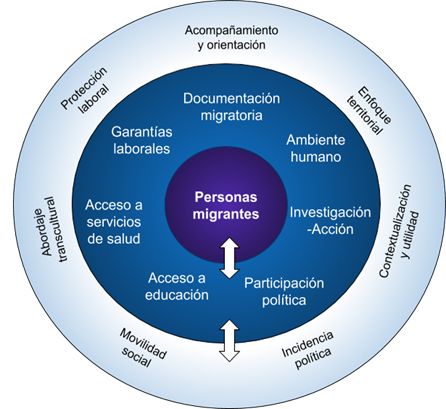 Marco de temas centrales para garantizar el acceso a la salud en las poblaciones migrantes en Costa Rica.