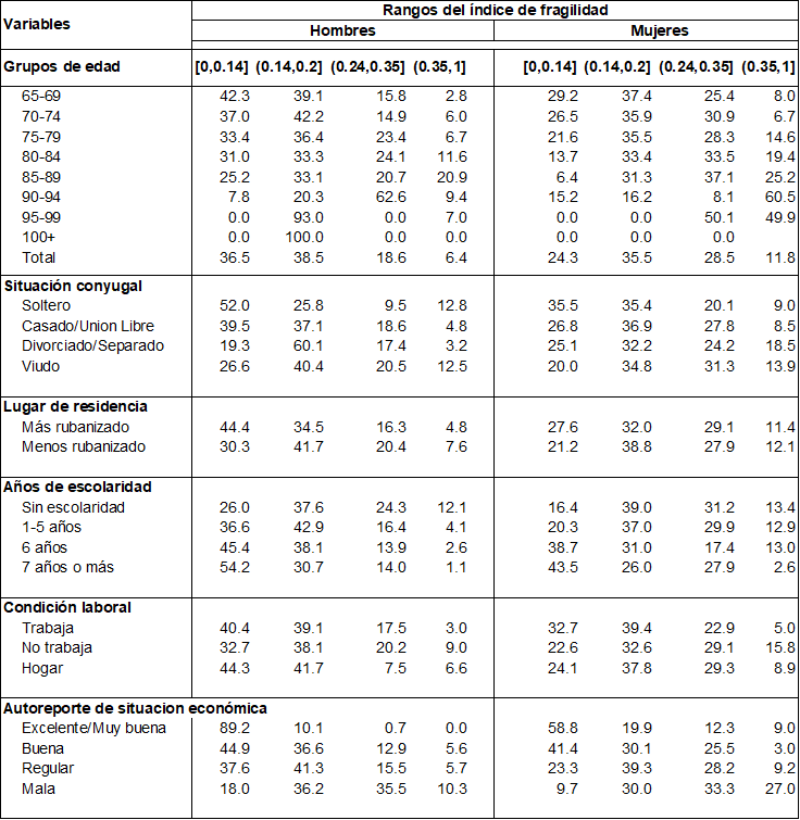Tabla A2. Distribucin porcentual de las caractersticas sociodemogrficas y econmicas y rangos del IF por sexo en 2001