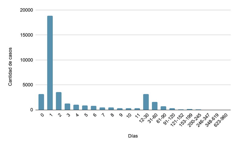 Distribucin de frecuencias de los das que se tarda en realizar el tamizaje auditivo, de 2016 a 2018, en los centros de atencin pblicos del pas