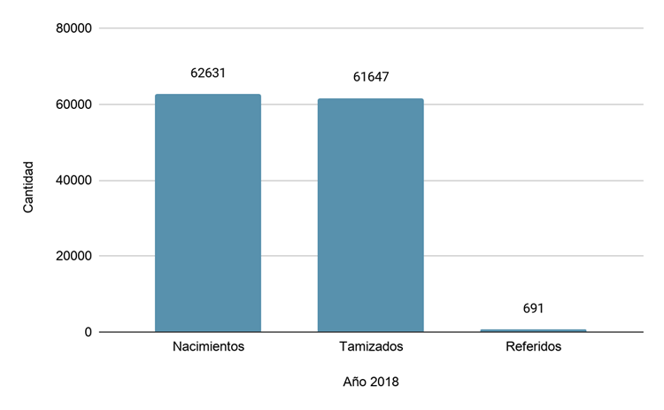 Total de nacimientos con respecto al total de tamizajes en el ao 2018