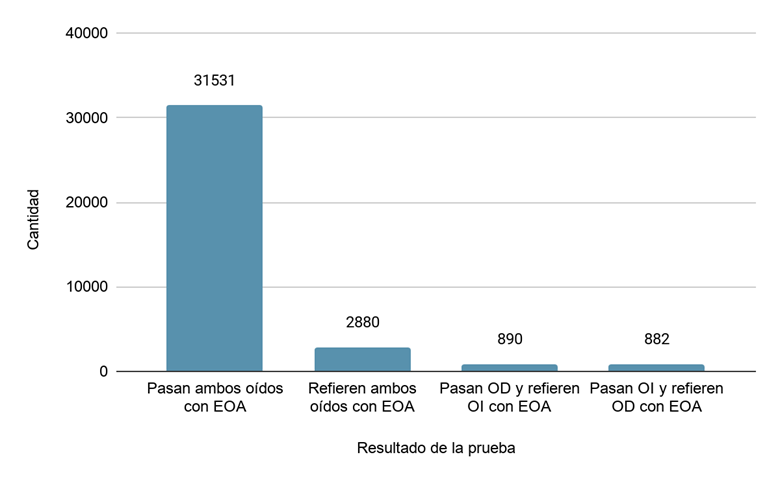 Resultados de emisiones otoacsticas entre 2016 y 2018