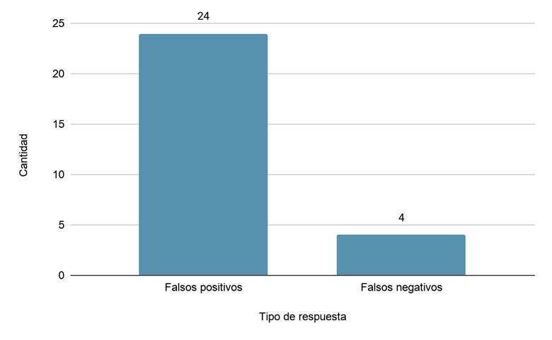 Cantidad de falsos positivos y falsos negativos en infantes evaluados con el TANU en los centros pblicos de atencin del pas, de 2016 a 2018
