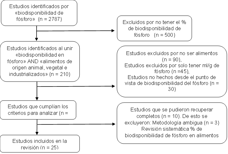 Diagrama de flujo del proceso de tcnicas de recoleccin e inclusin de estudios para anlisis