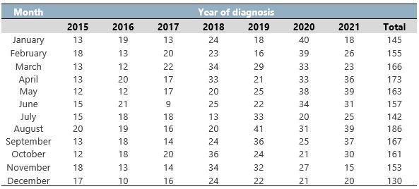 Distribution of Tuberculosis cases in Minas Gerais, from 2015 to 2021, Brazil, according to year and month of occurrence, reported in the Notifiable Diseases Information System (SINAN) for the prison population.