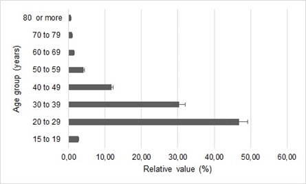 Distribution of tuberculosis cases in Minas Gerais, Brazil, according to age group and year of occurrence, reported in the Notifiable Diseases Information System (SINAN) for the prison population.