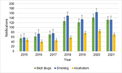 Distribution of Tuberculosis cases in Minas Gerais, Brazil, according to vulnerability conditions and year of occurrence, reported in the Notifiable Diseases Information System (SINAN) for the prison population.
