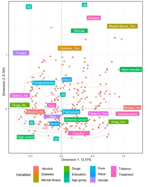 Distribution of Tuberculosis cases in Minas Gerais, Brazil, according to vulnerability conditions and year of occurrence, reported in the Notifiable Diseases Information System (SINAN) for the prison population