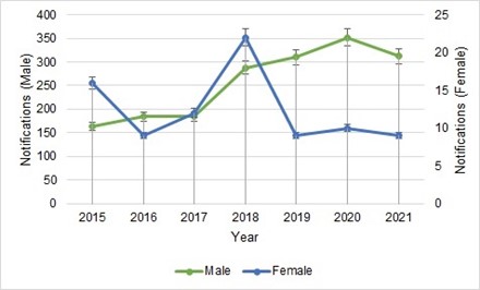 Distribution of tuberculosis cases in Minas Gerais, Brazil, according to age group and year of occurrence, reported in the Notifiable Diseases Information System (SINAN) for the prison population.