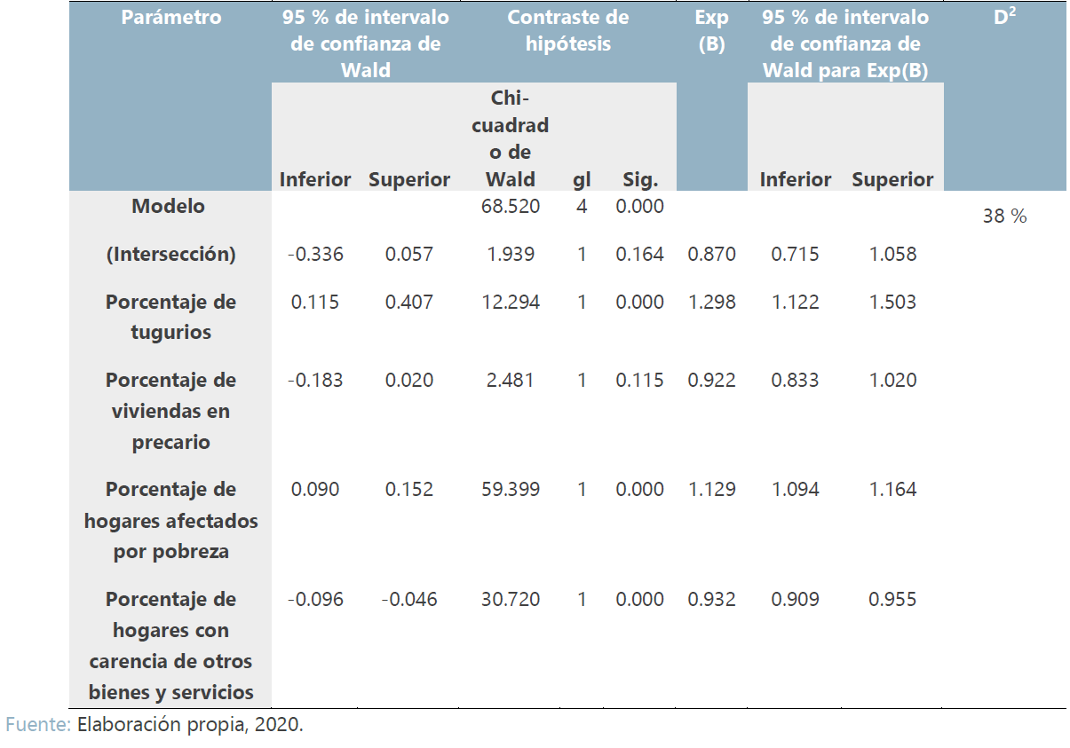 Estimaciones de par�metros para modelo binomial negativa, por variables, Costa Rica, 2011-2018 (cifras en porcentajes)