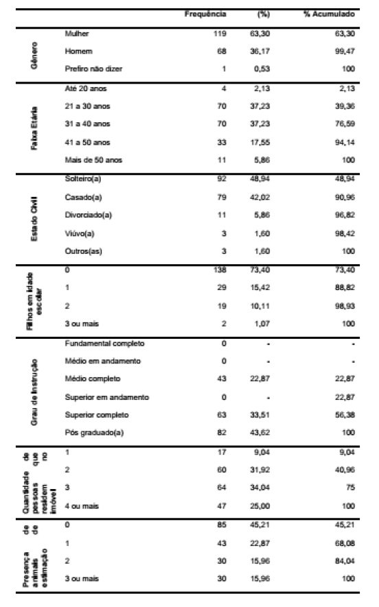 Perfil sociodemogr�fico dos respondentes