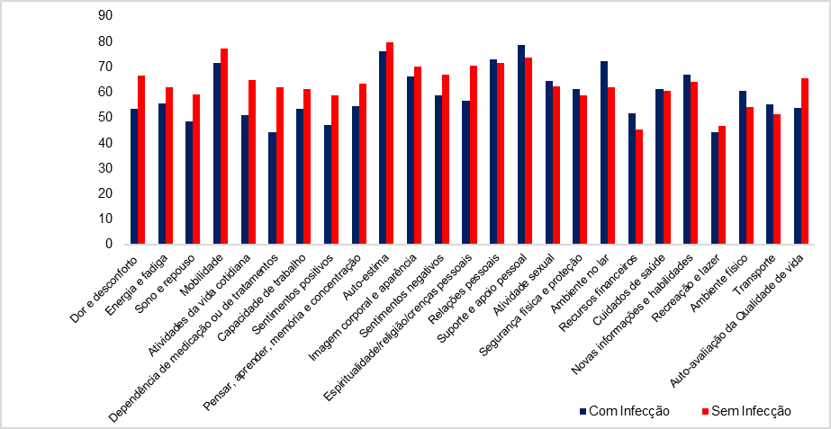 Escores m�dios para as facetas dos dom�nios do Whoqol-Bref, segundo os grupos de mulheres do estudo (com infec��o urin�ria e sem infec��o urin�ria). Niter�i &ndash; Rio de Janeiro, Brasil, 2018