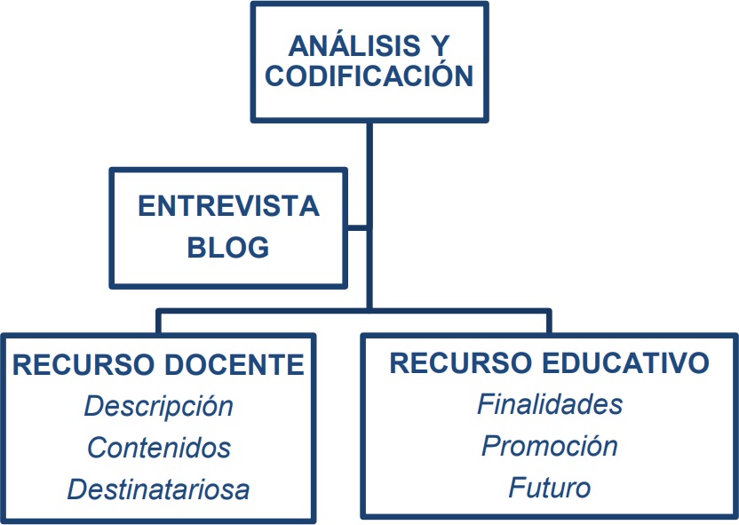 Esquema de codificación y análisis de los datos