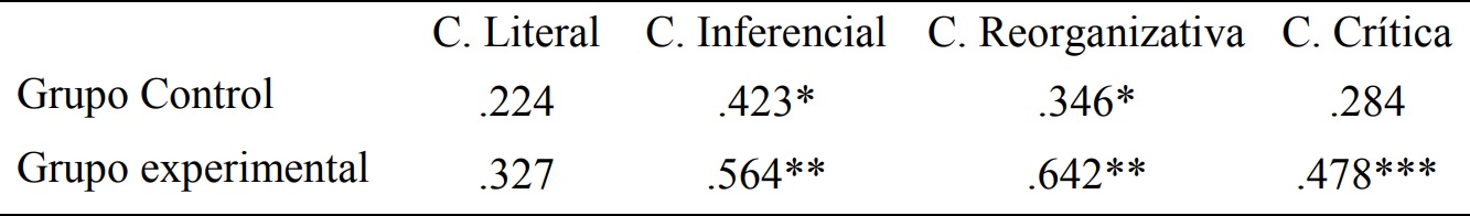 Resultados obtenidos por el grupo control y experimental en el postest en la
prueba ACL-3