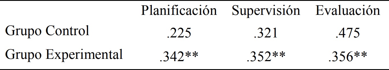 Resultados obtenidos por el grupo control y experimental en el postest en la
prueba ESCOLA