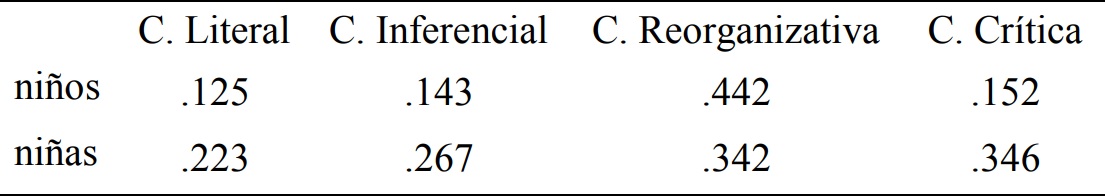 Resultados obtenidos por género en el postest en la prueba ACL-3