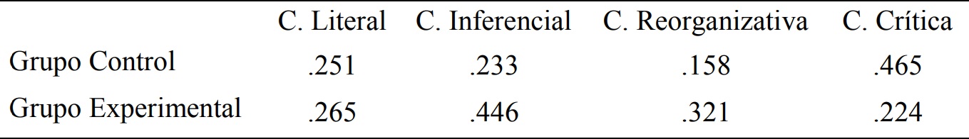 Resultados obtenidos por el grupo control y experimental en el pretest en la
prueba ACL-3