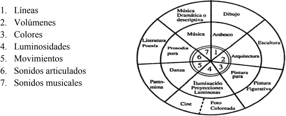 Correspondencias de las artes (Souriau, 1998, p. 122)