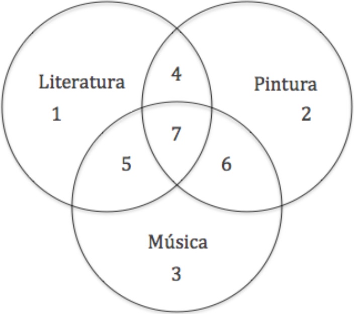 Intersecciones entre las artes (Llort, 2011, p. 92)