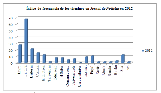 Índice de frecuencia de los términos en Jornal de Notícias en
2012