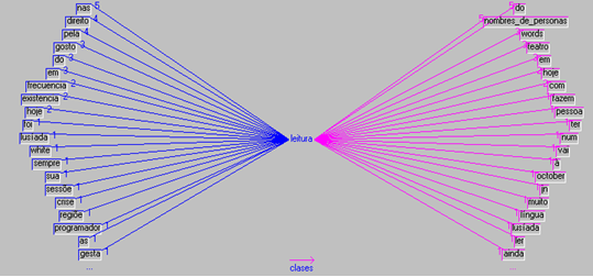 El término
‘lectura’ en el periódico Jornal de Notícias en 2012