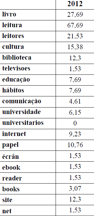 Gráf. 1: Índice de
frecuencia de los términos en Jornal de Notícias en 2012