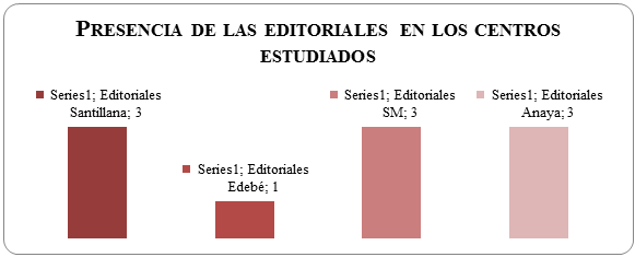 Gráfico 1: Presencia de editoriales en los centros estudiados.