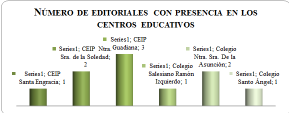 Gráfico 2: Número de editoriales con presencia en los centros educativos