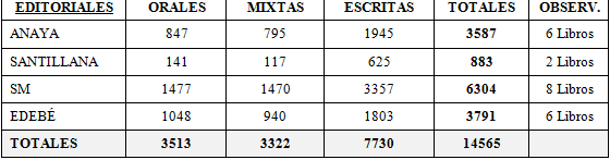 Tabla1: Actividades-Tipo según
editoriales
