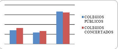 Gráfico 3: Distribución tipología de
actividades según Centros