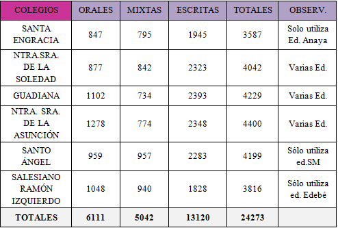 Tabla 2: Actividades totales por tipo
y por centros educativos