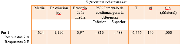 Tabla 6. Prueba de
muestras relacionadas