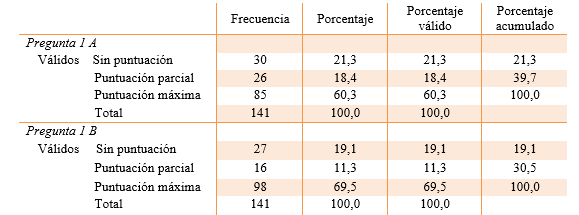 Tabla
2. Frecuencias de respuestas a las preguntas 1A y 1B
