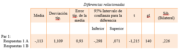 Tabla 3. Prueba de
muestras relacionadas