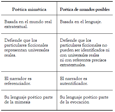 Características de los dos tipos de poética