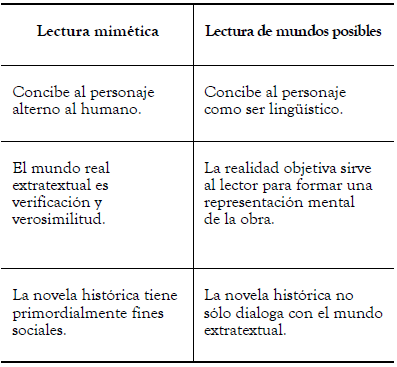 Características de los dos tipos de lectura