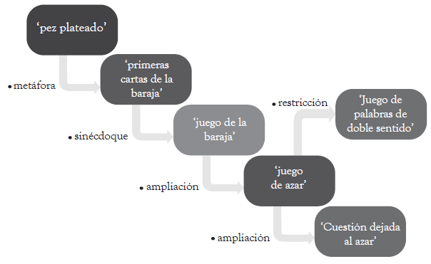 Evoluci&oacute;n sem&aacute;ntica de la palabra &lsquo;albur&rsquo;
