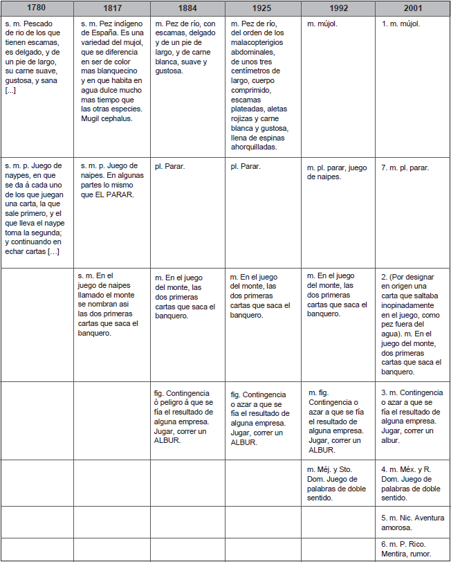 Mapa de diccionarios acad&eacute;micos de la palabra &lsquo;albur&rsquo;
