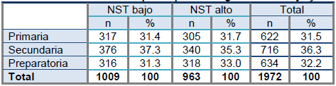 Distribución de los participantes según el NST bajo yalto