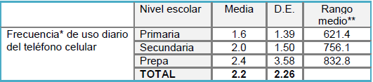 Frecuencia de uso diario del teléfono celular