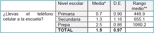 Estimación de la frecuencia con que llevan el teléfono celular a la escuela
