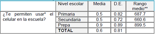 Permisos para usar el teléfono celular en la escuela