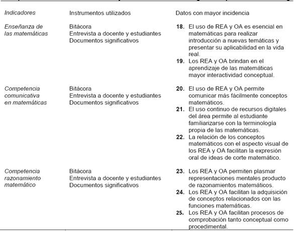 Especificaciones de datos con mayor incidencia en la triangulación para la tercera categoría