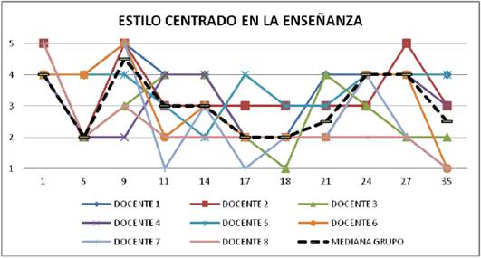 Perfiles sobre el estilo centrado en la ense&ntilde;anza