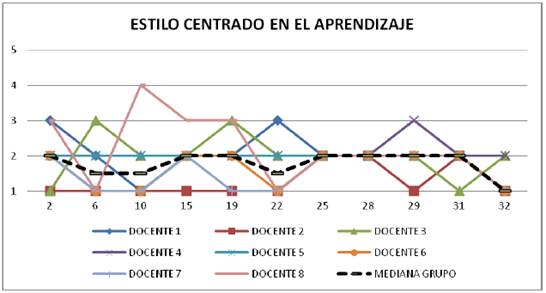 Perfiles sobre el estilo centrado en el aprendizaje