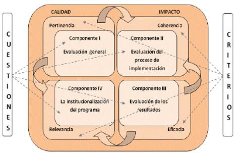 Modelo de Evaluación diseñado