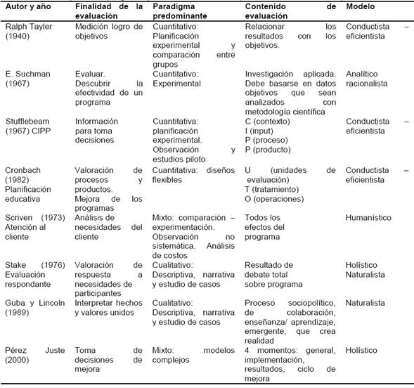 Modelos de evaluación de programas